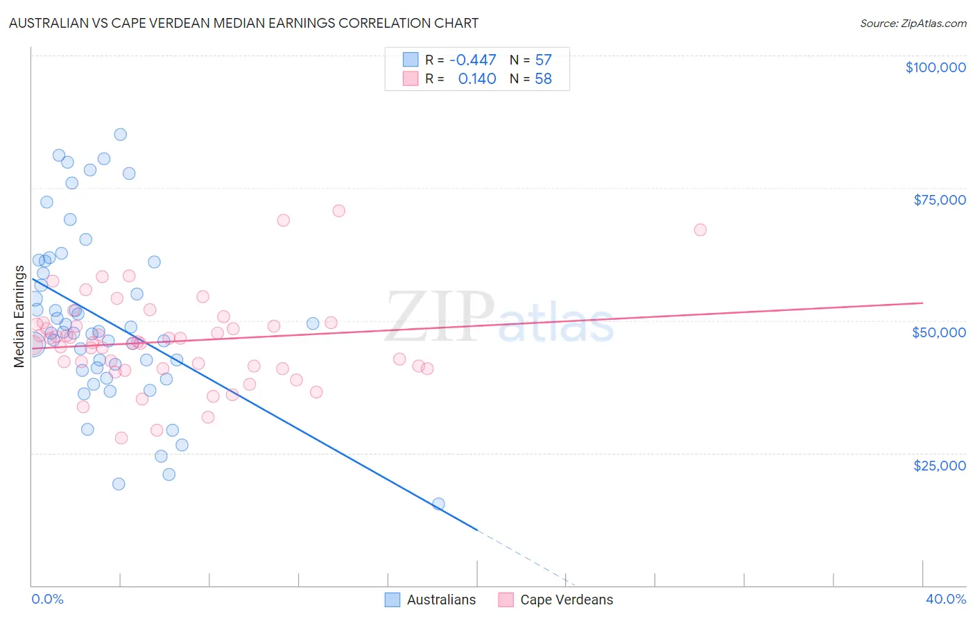 Australian vs Cape Verdean Median Earnings