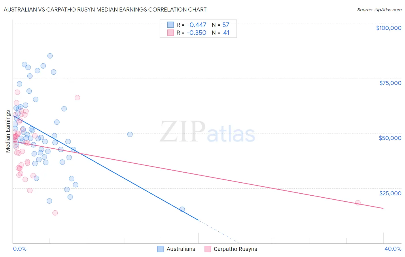 Australian vs Carpatho Rusyn Median Earnings