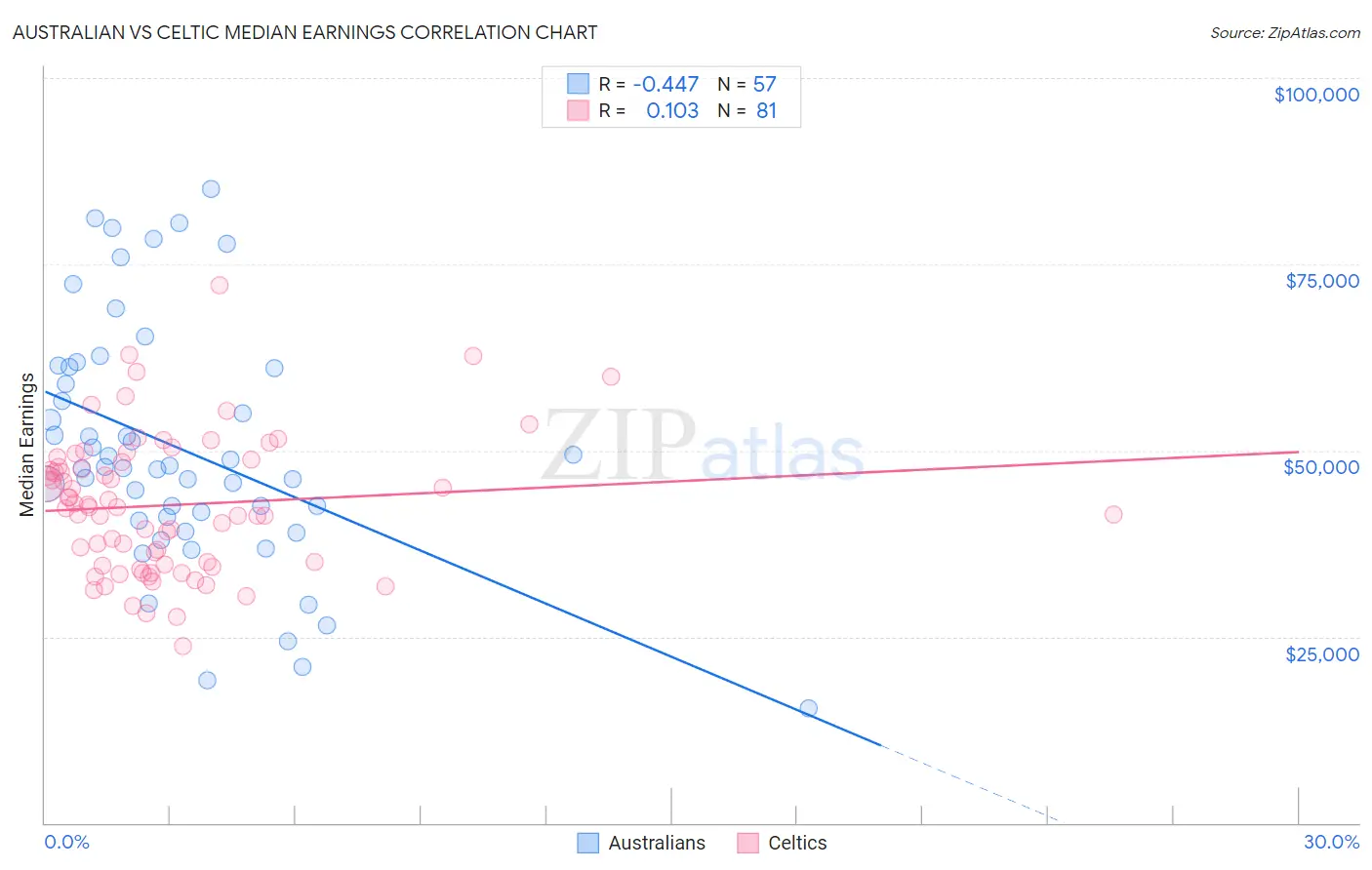 Australian vs Celtic Median Earnings