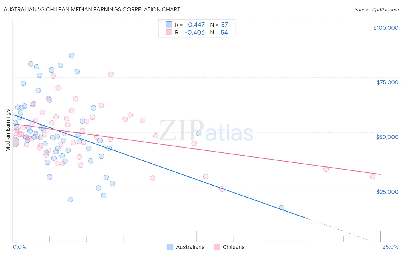 Australian vs Chilean Median Earnings