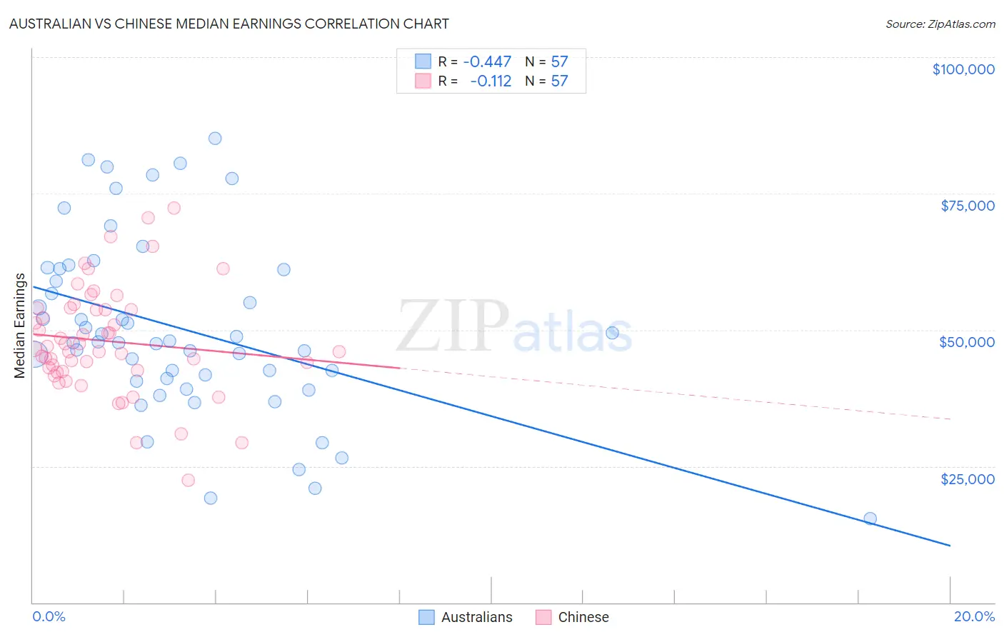 Australian vs Chinese Median Earnings