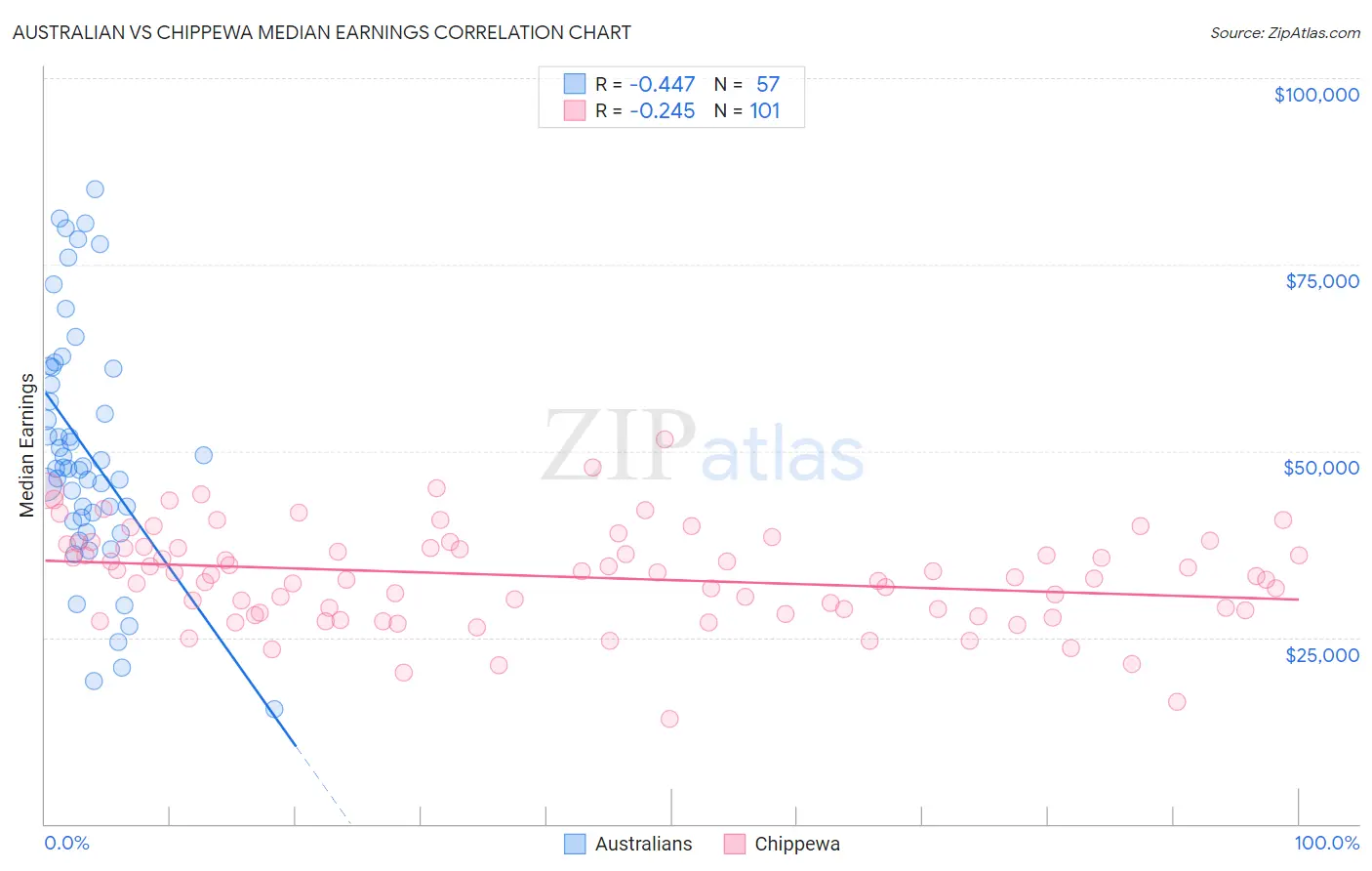 Australian vs Chippewa Median Earnings