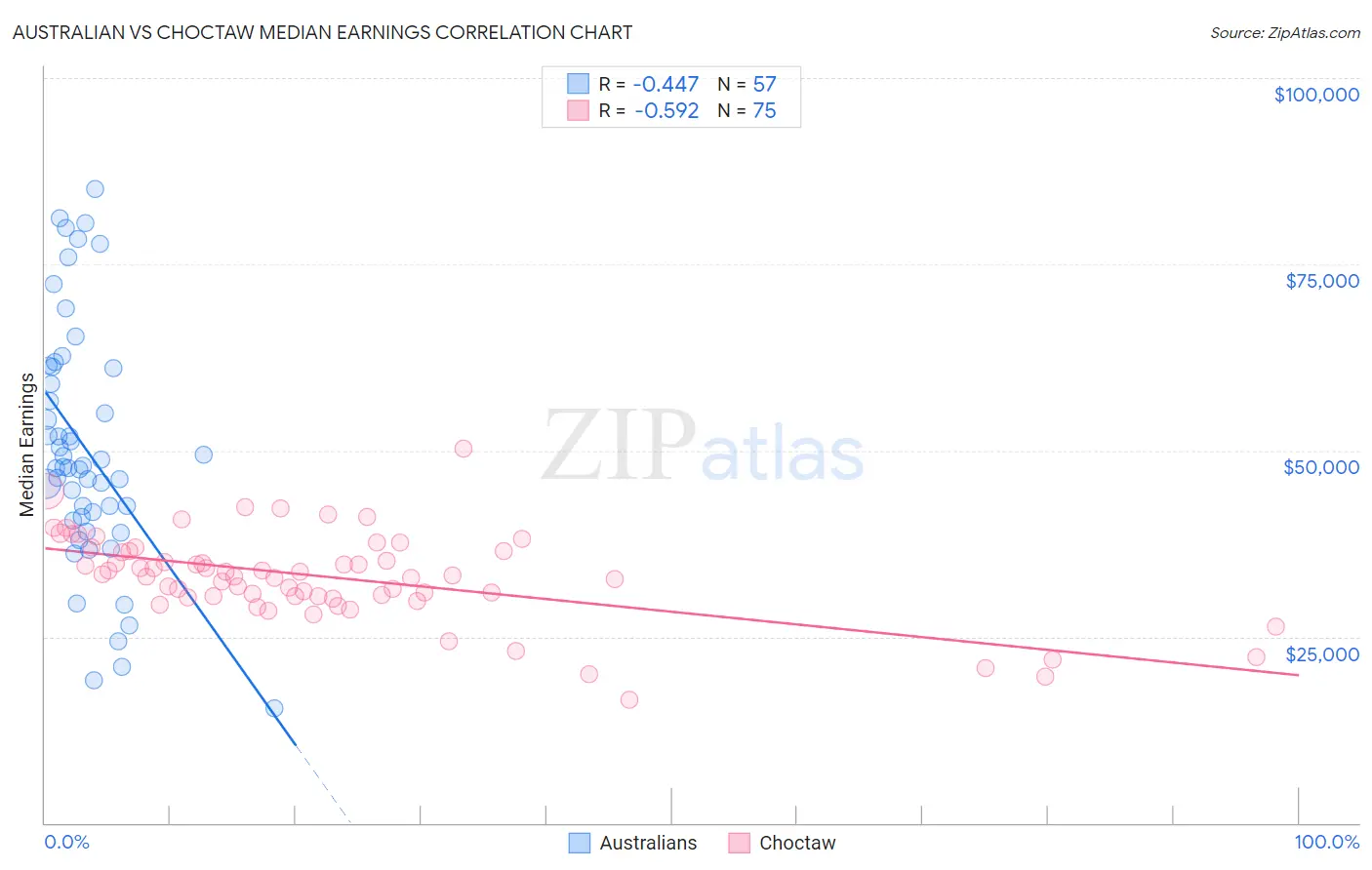 Australian vs Choctaw Median Earnings