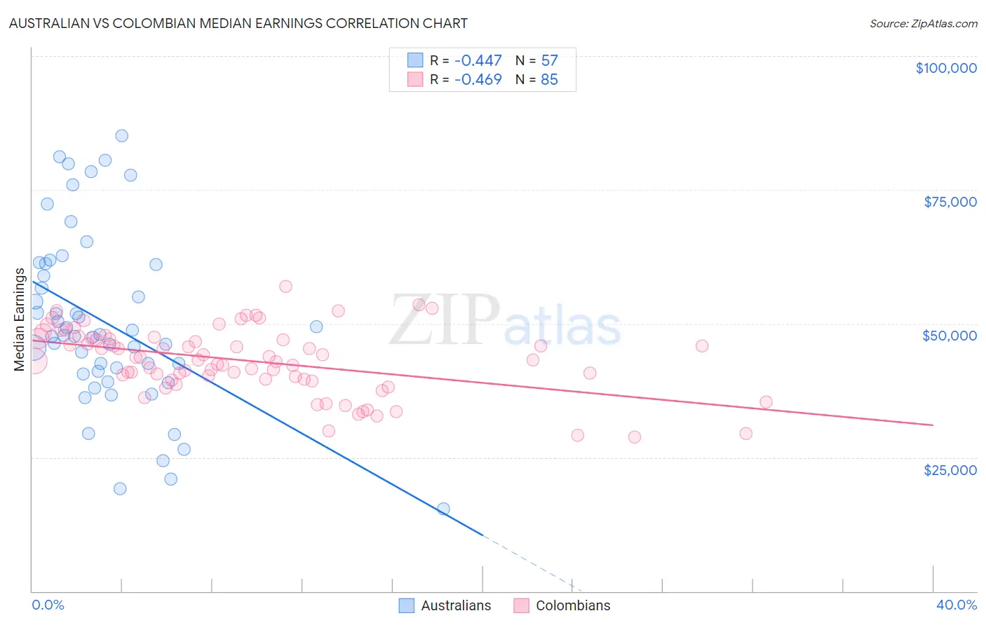 Australian vs Colombian Median Earnings
