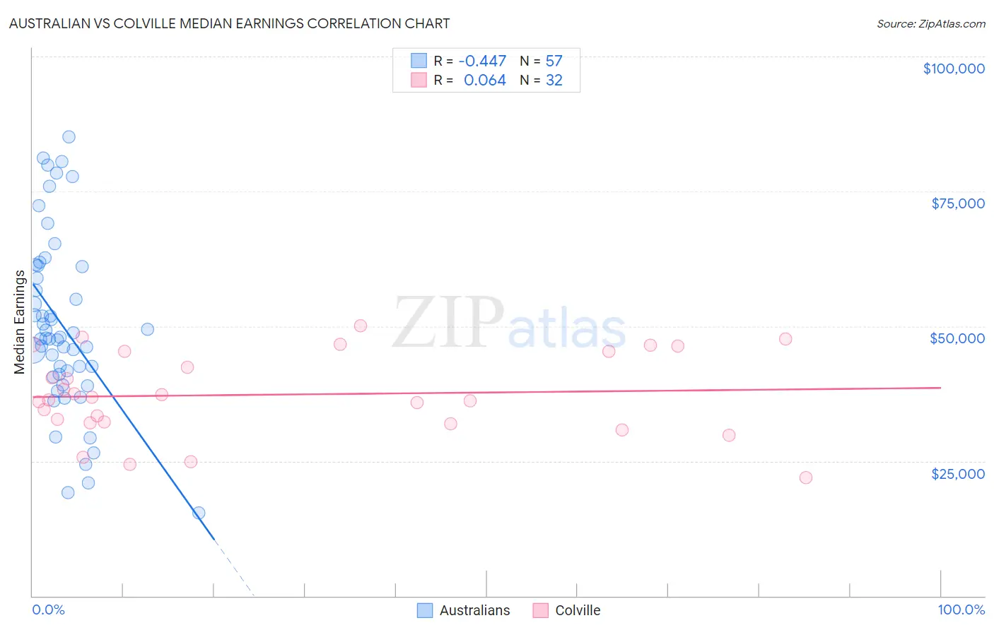 Australian vs Colville Median Earnings