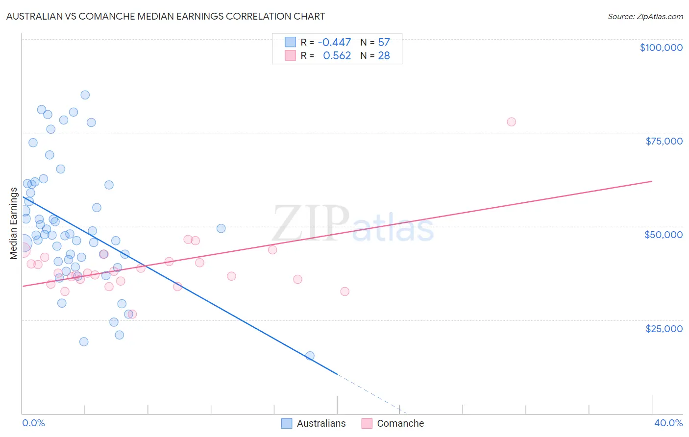 Australian vs Comanche Median Earnings