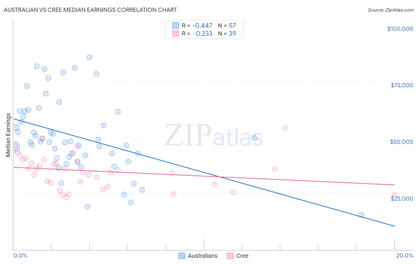 Australian vs Cree Median Earnings