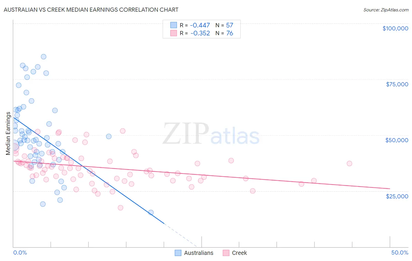 Australian vs Creek Median Earnings