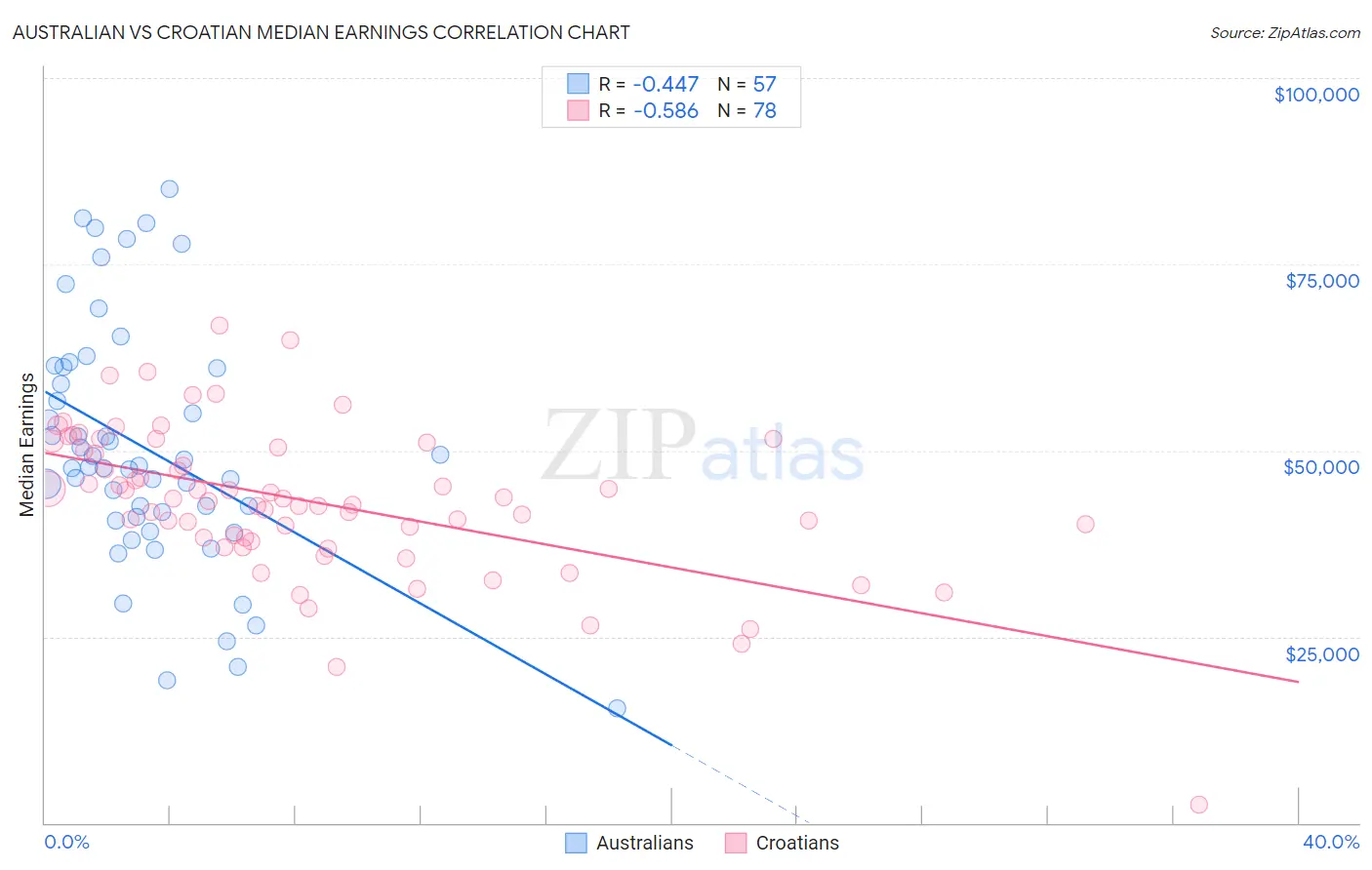 Australian vs Croatian Median Earnings