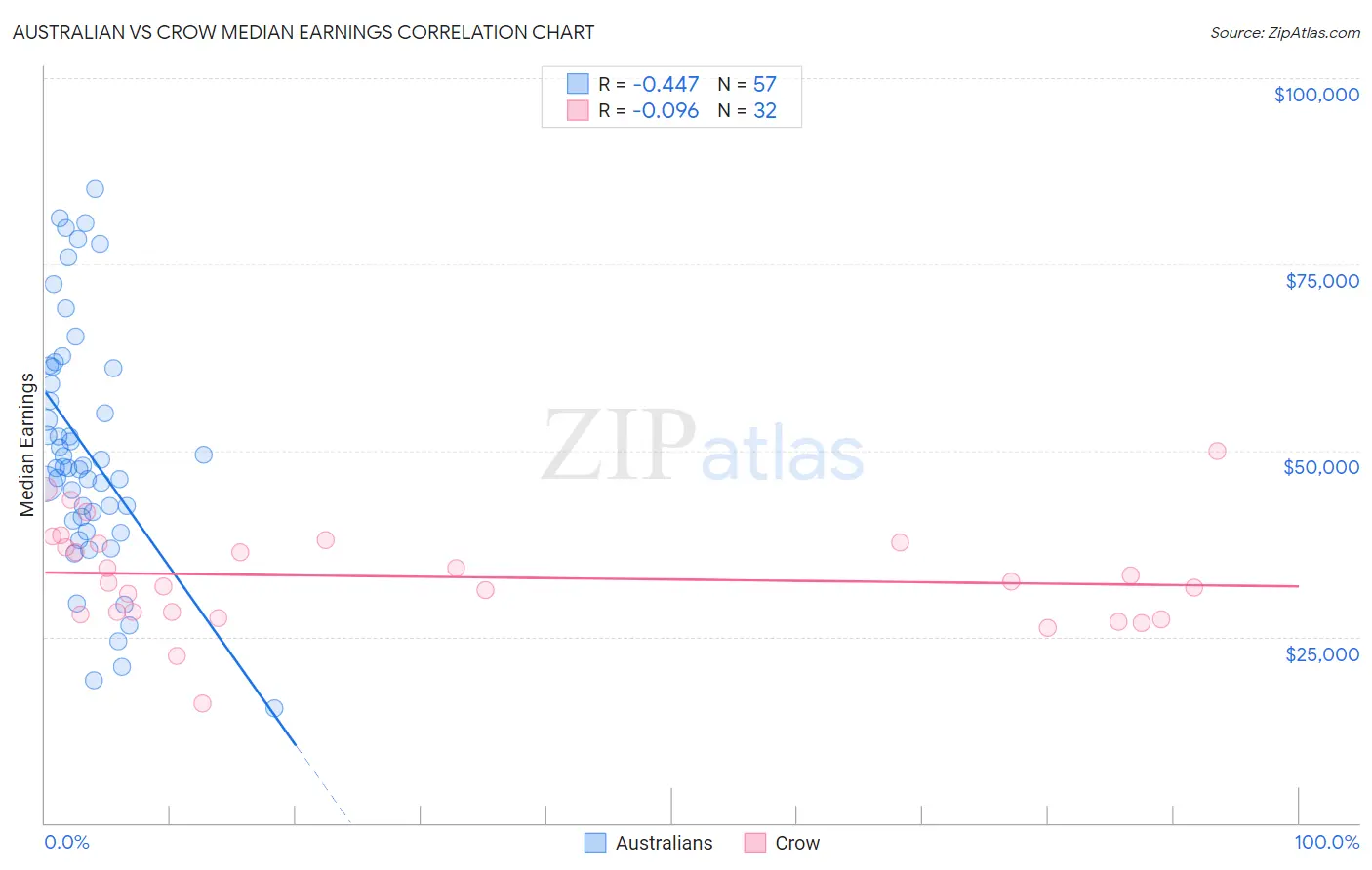 Australian vs Crow Median Earnings