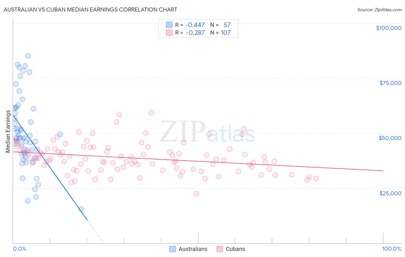 Australian vs Cuban Median Earnings
