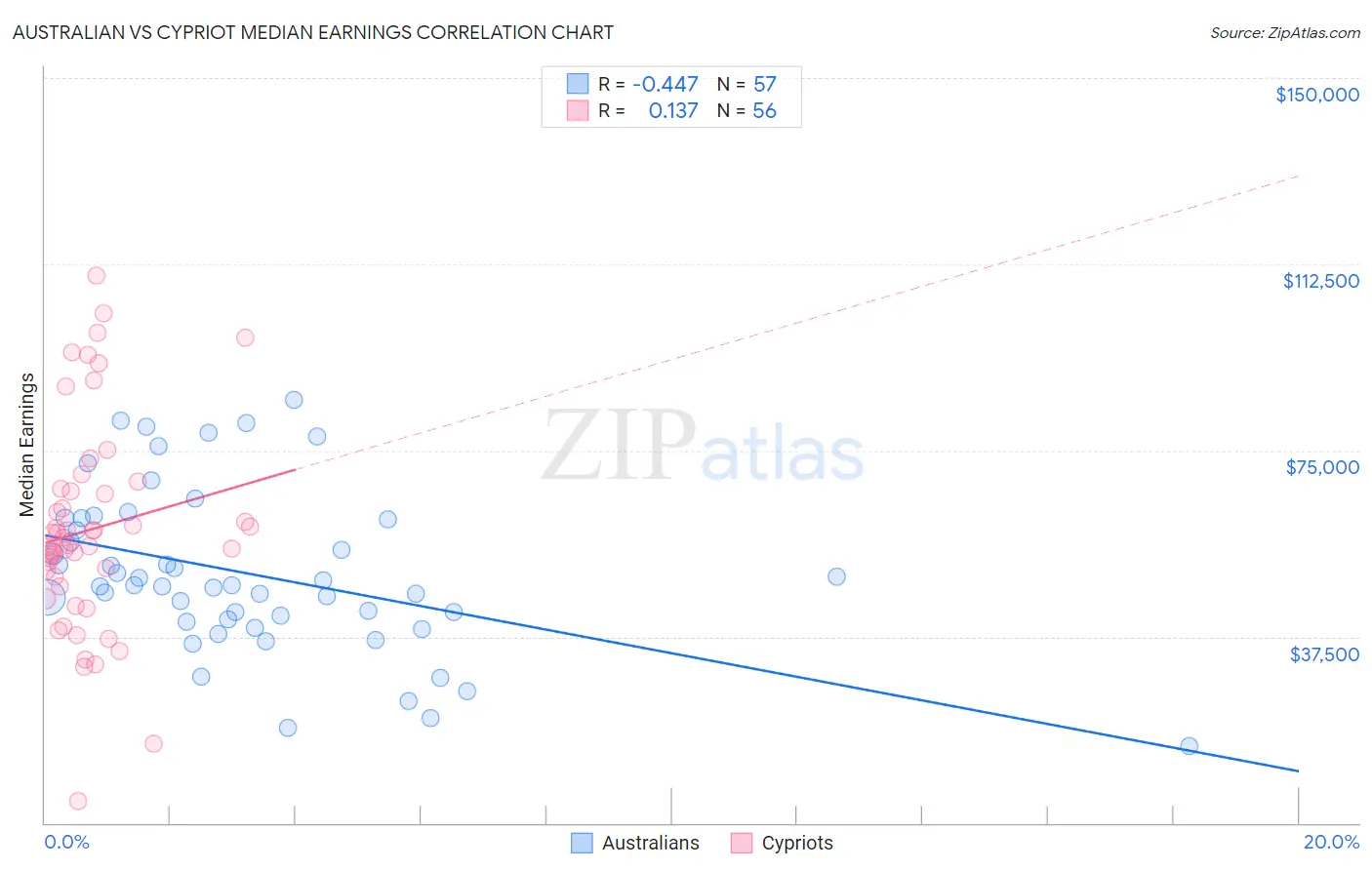 Australian vs Cypriot Median Earnings