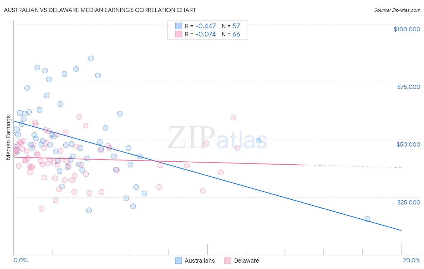 Australian vs Delaware Median Earnings