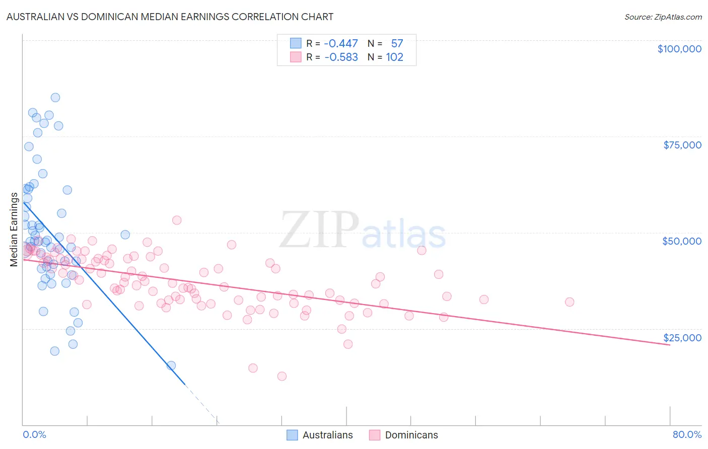 Australian vs Dominican Median Earnings