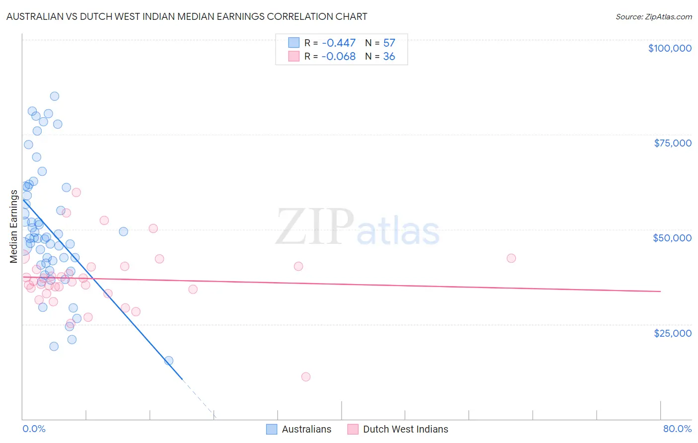 Australian vs Dutch West Indian Median Earnings