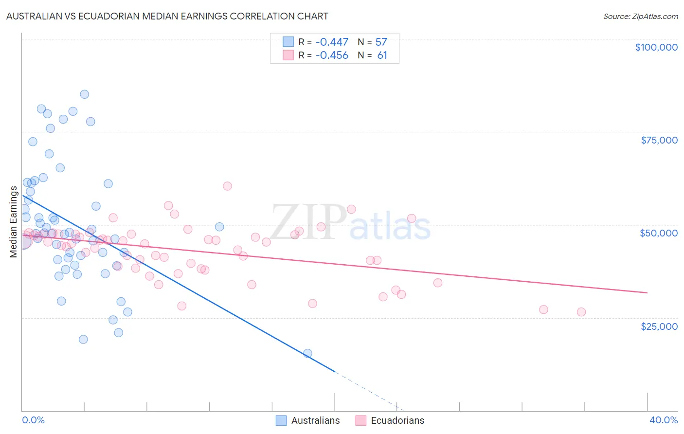 Australian vs Ecuadorian Median Earnings