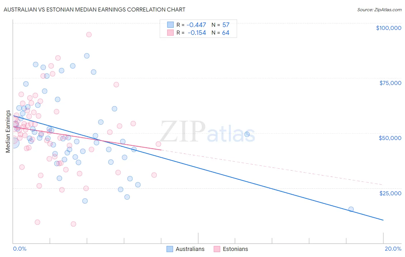 Australian vs Estonian Median Earnings