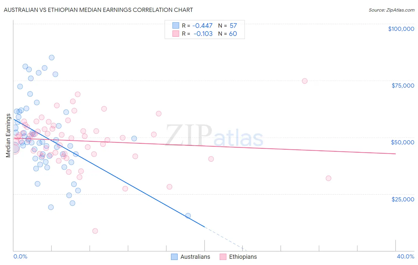 Australian vs Ethiopian Median Earnings