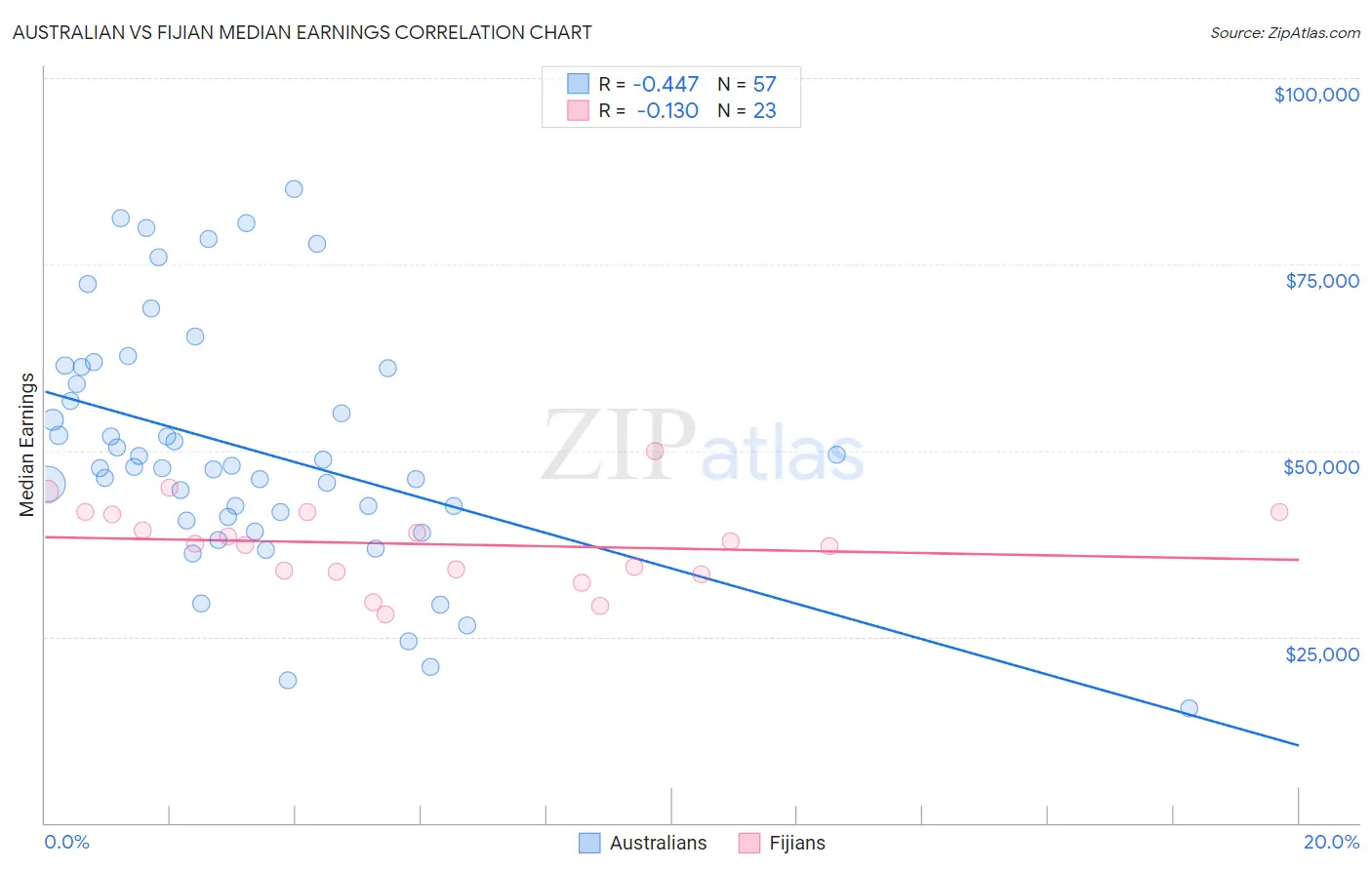 Australian vs Fijian Median Earnings