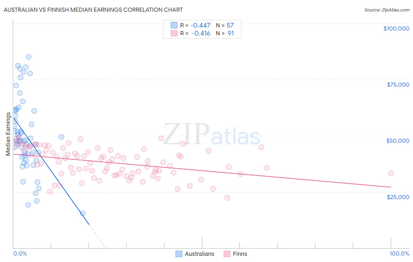 Australian vs Finnish Median Earnings