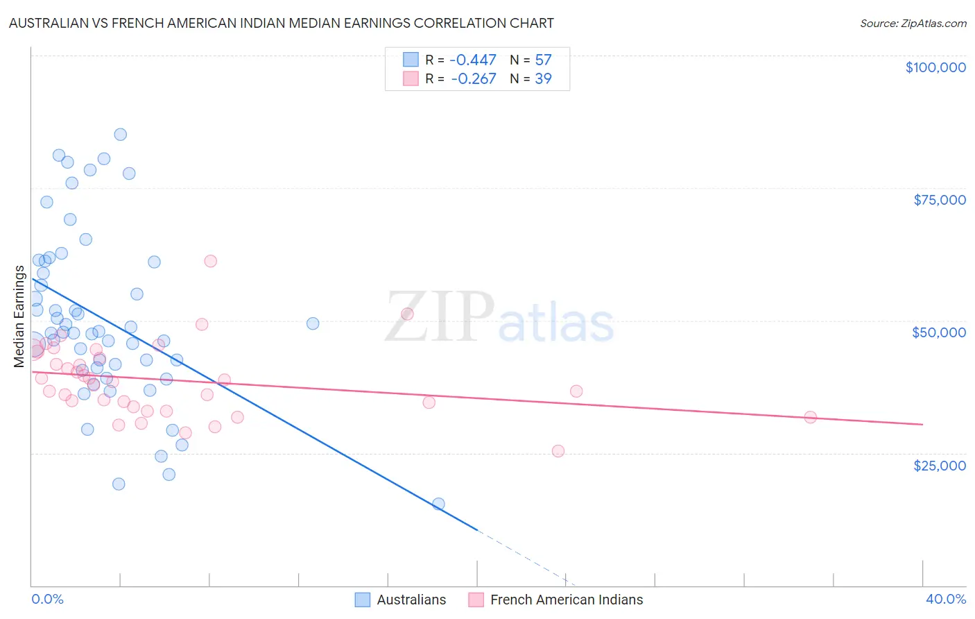 Australian vs French American Indian Median Earnings
