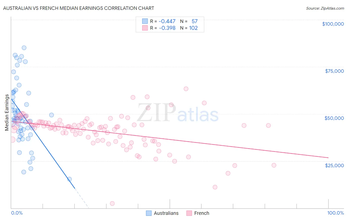 Australian vs French Median Earnings