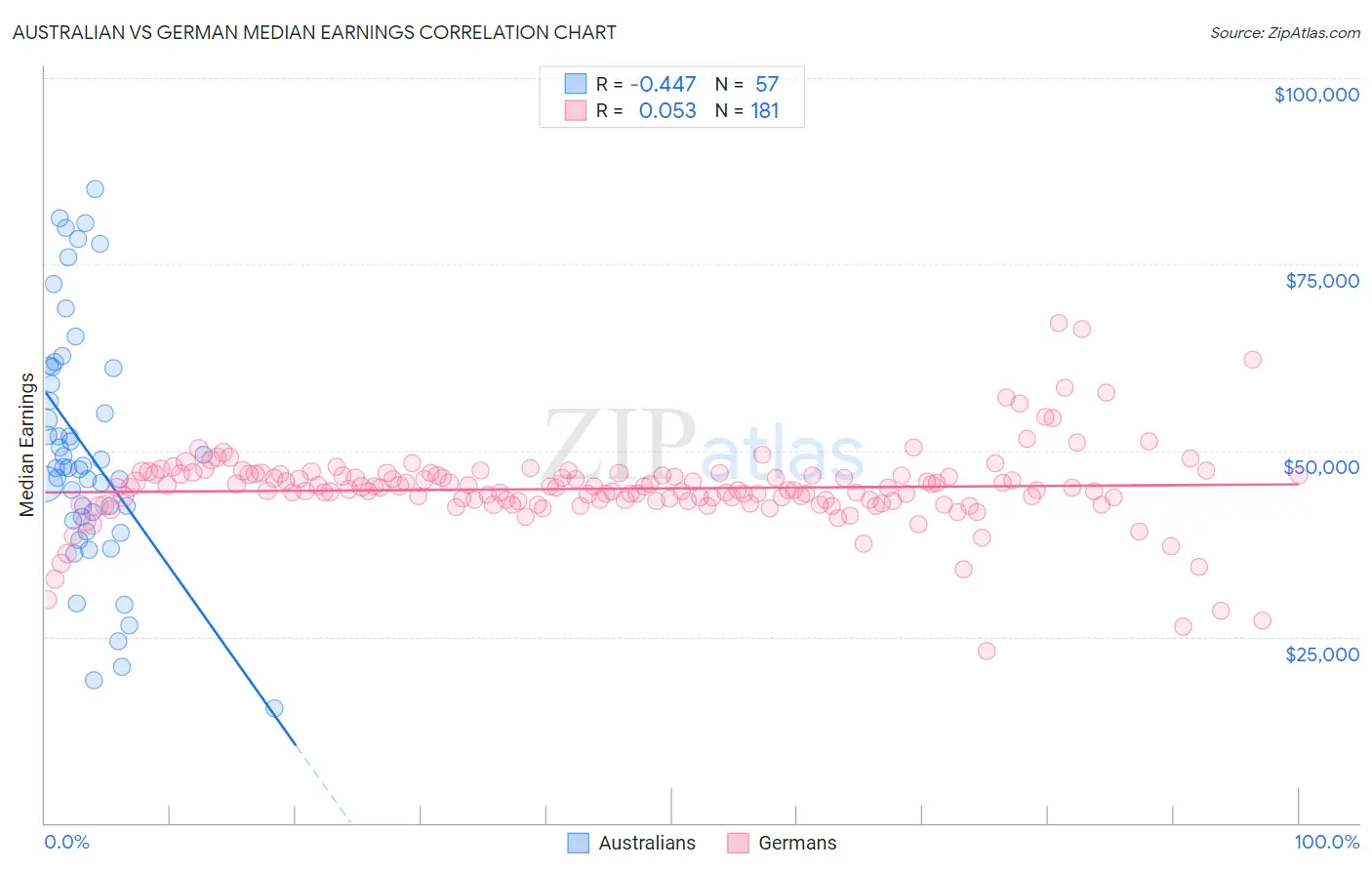 Australian vs German Median Earnings