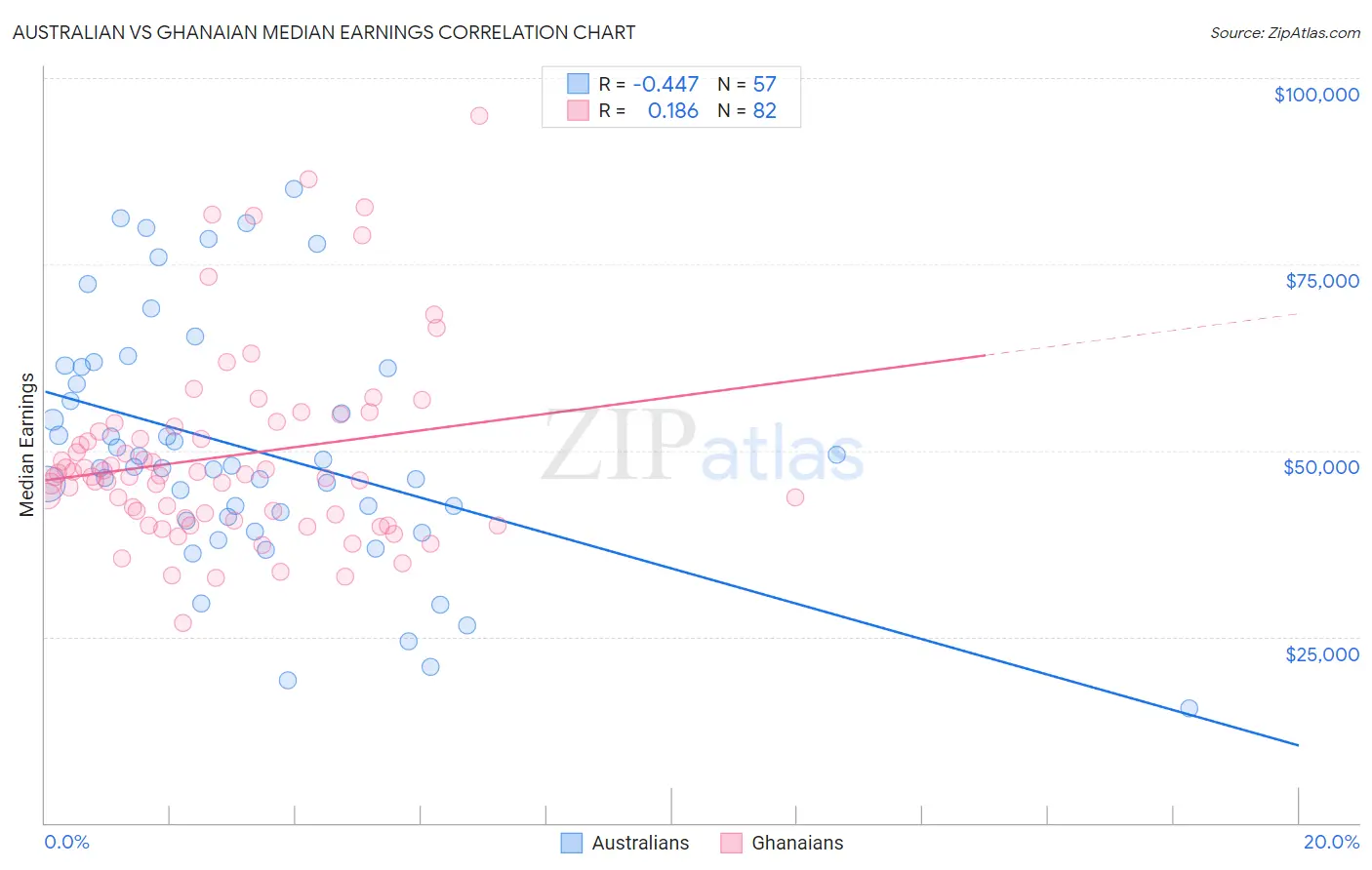 Australian vs Ghanaian Median Earnings