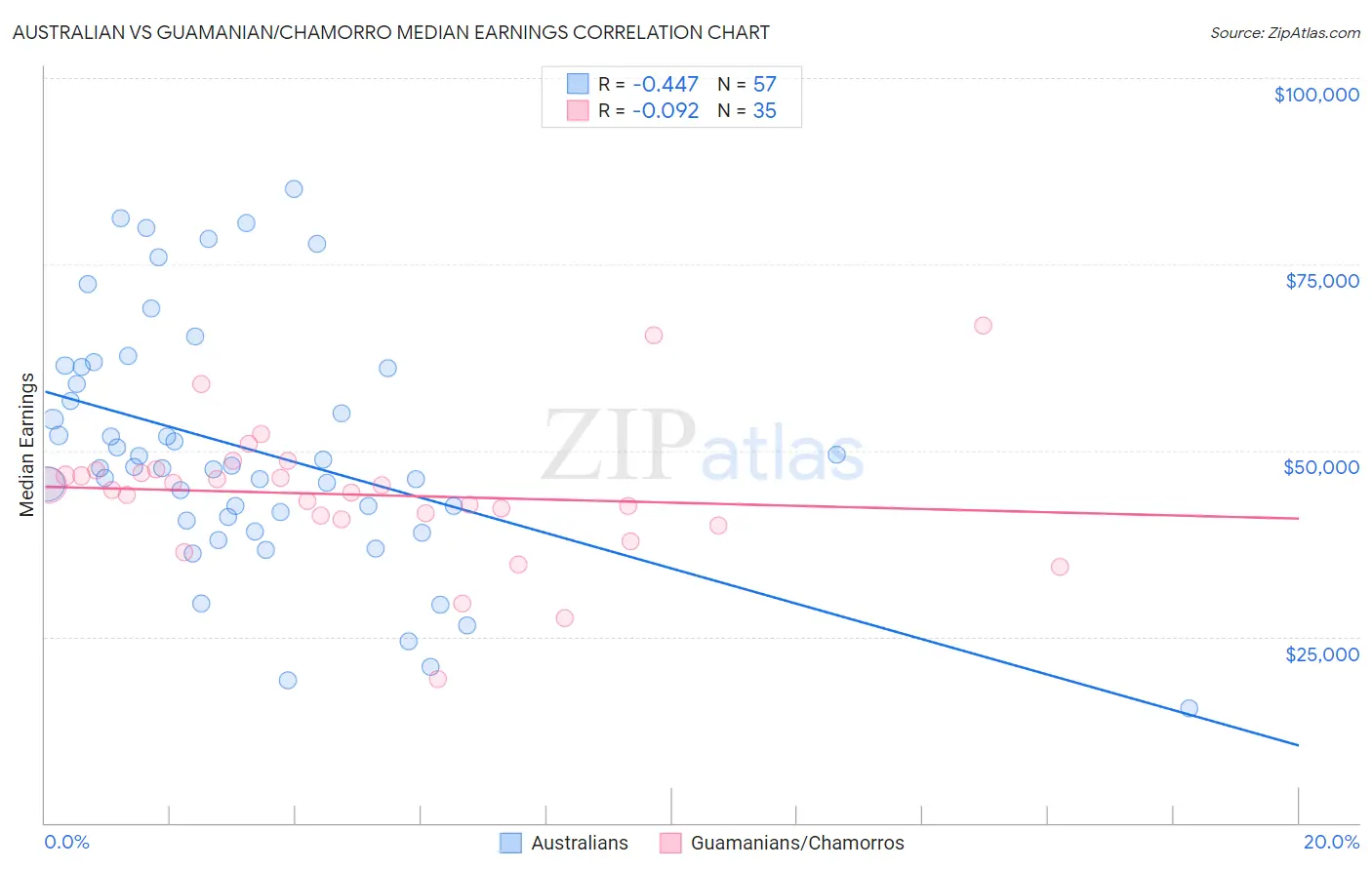 Australian vs Guamanian/Chamorro Median Earnings