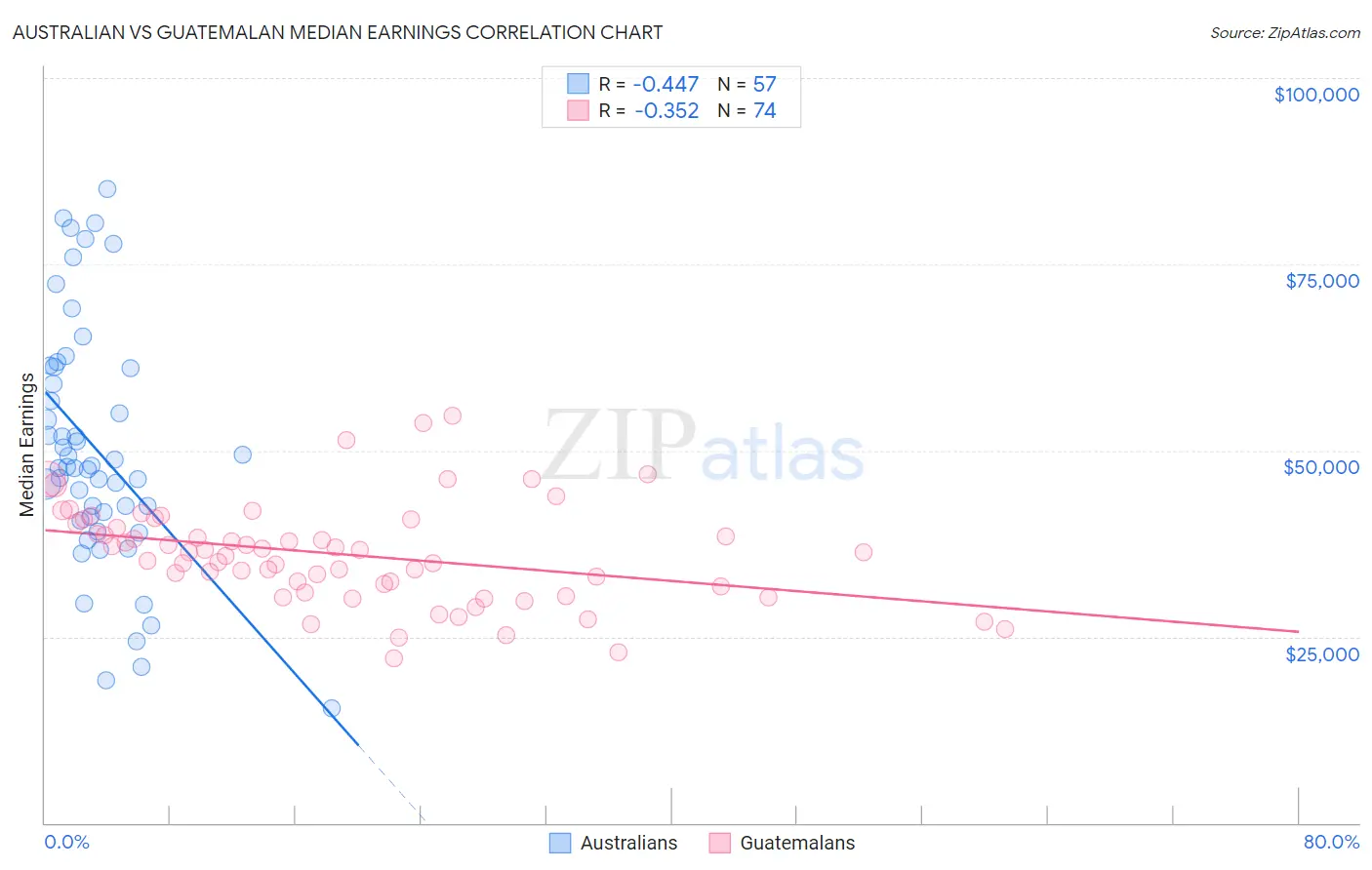Australian vs Guatemalan Median Earnings