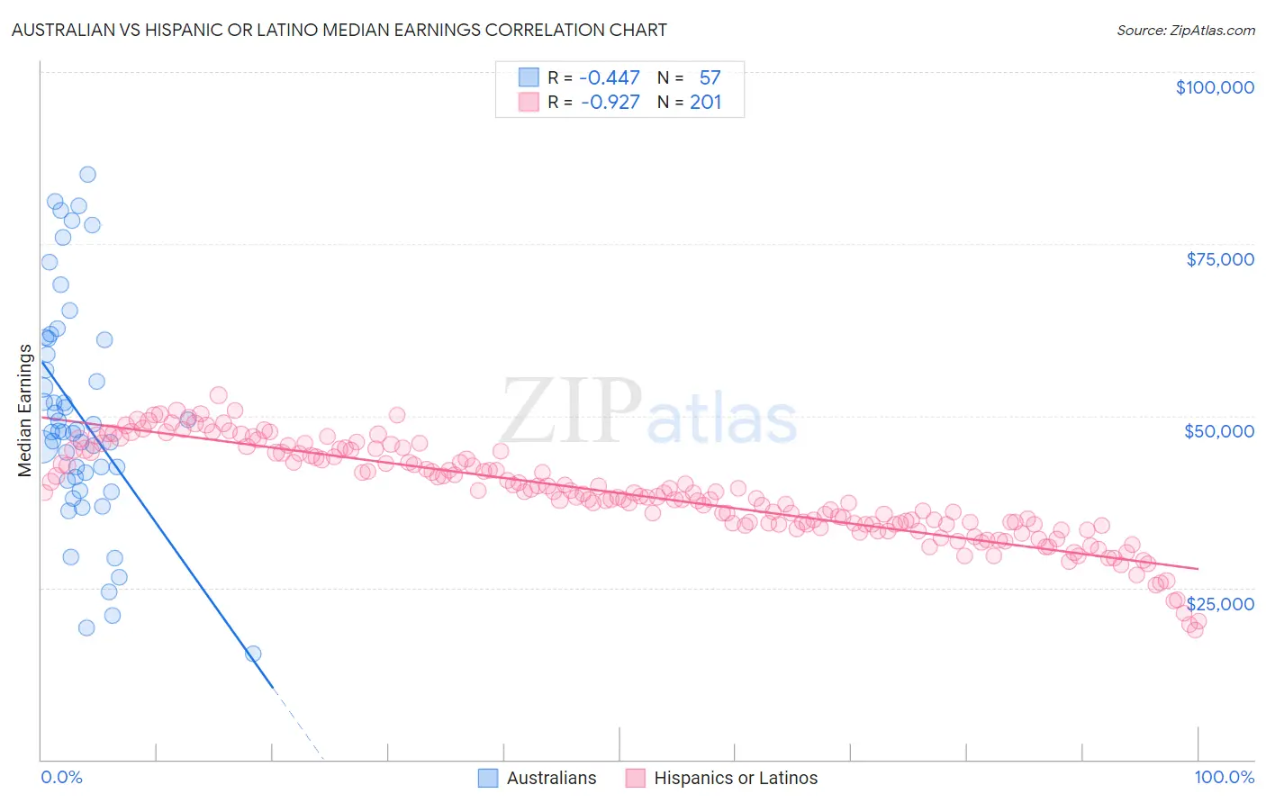 Australian vs Hispanic or Latino Median Earnings