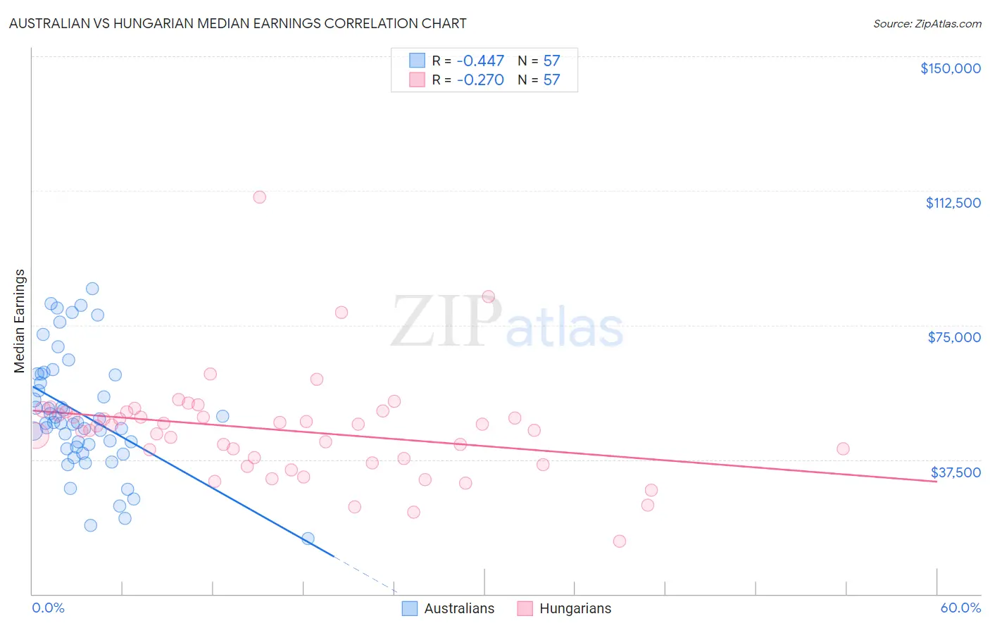 Australian vs Hungarian Median Earnings