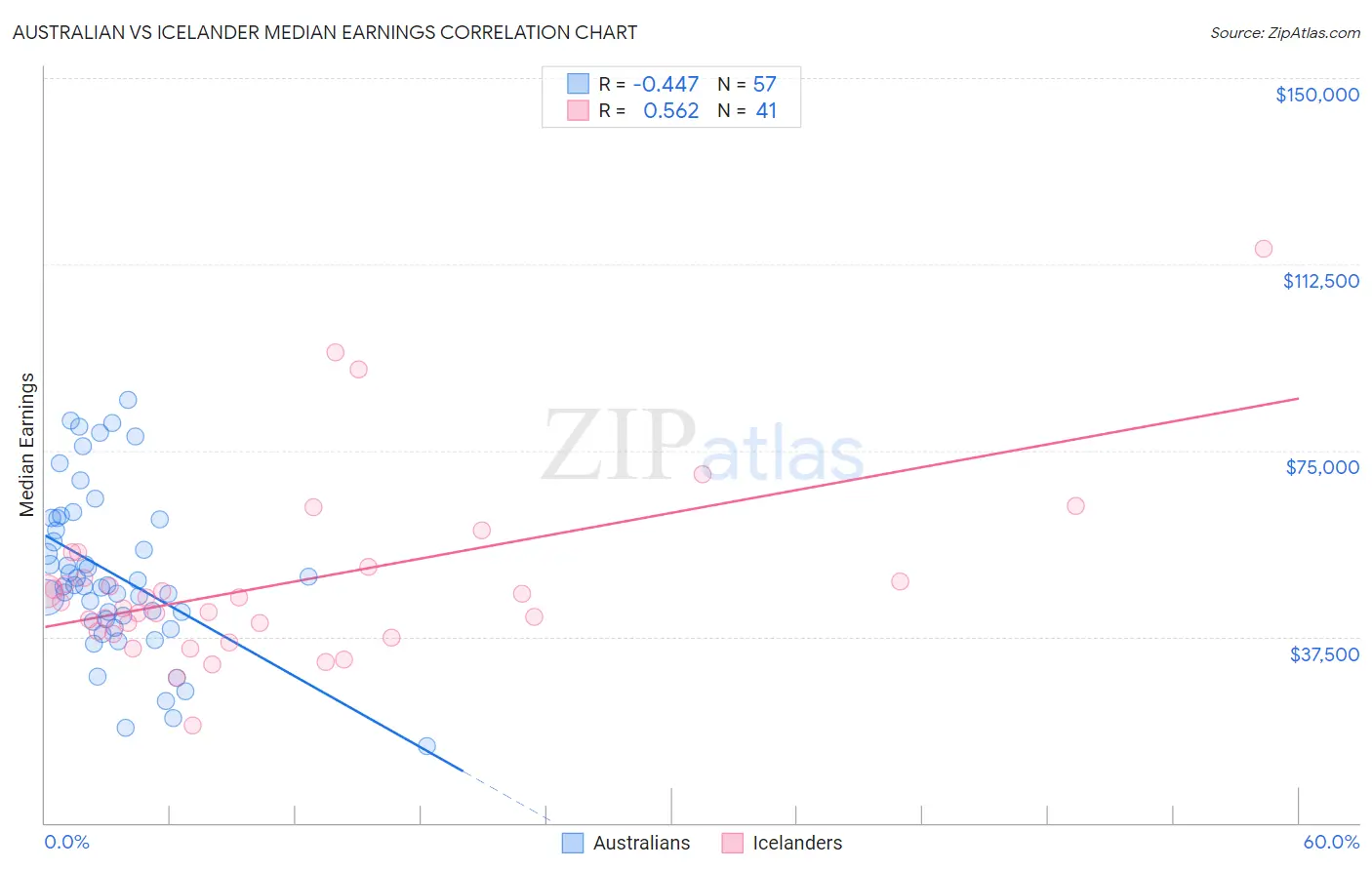 Australian vs Icelander Median Earnings