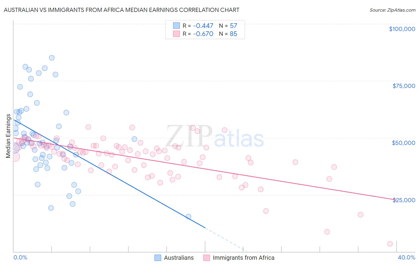 Australian vs Immigrants from Africa Median Earnings