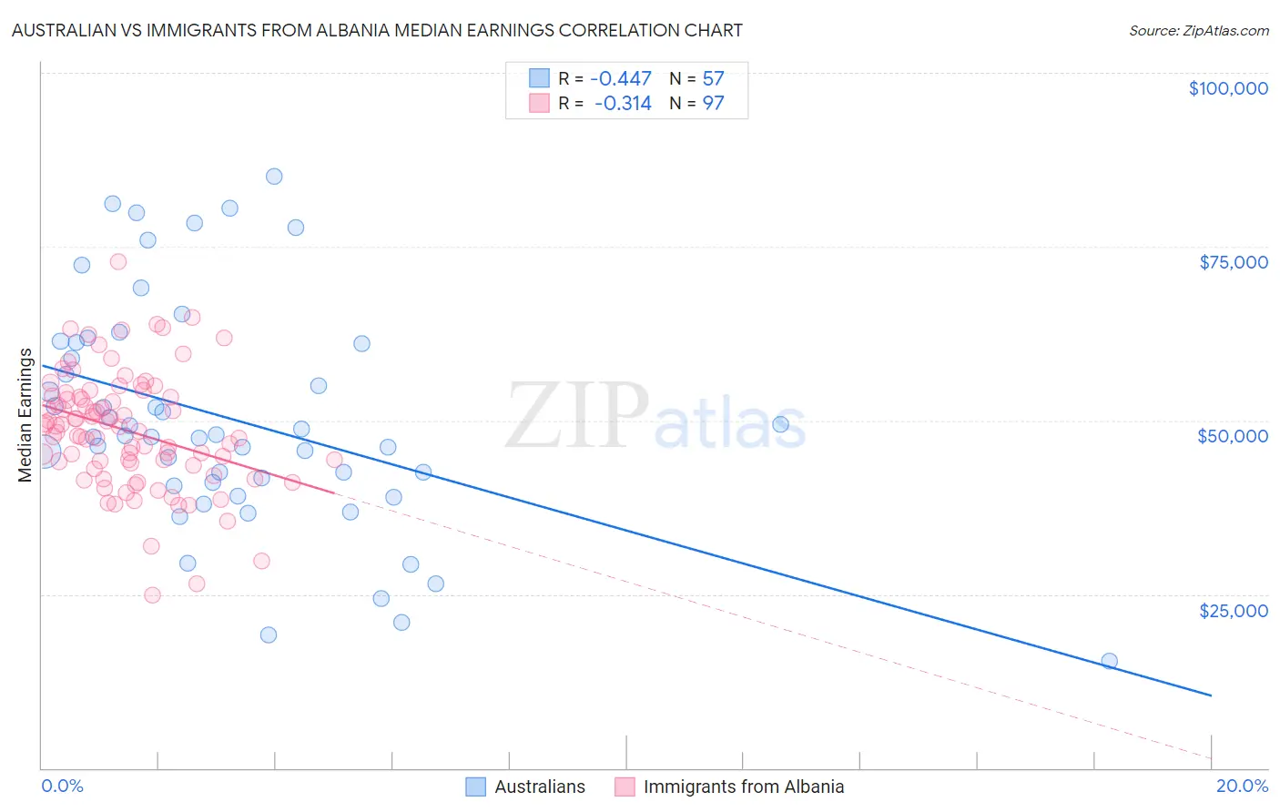 Australian vs Immigrants from Albania Median Earnings