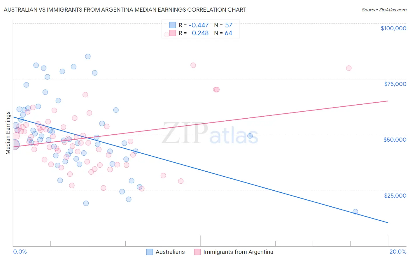 Australian vs Immigrants from Argentina Median Earnings