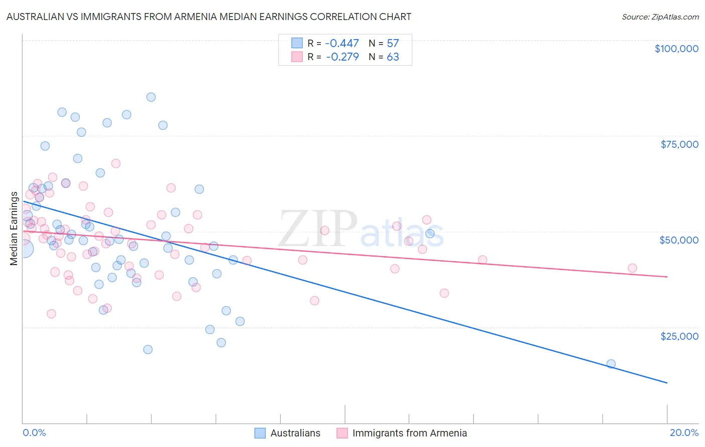 Australian vs Immigrants from Armenia Median Earnings