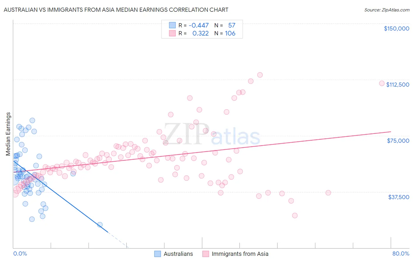 Australian vs Immigrants from Asia Median Earnings