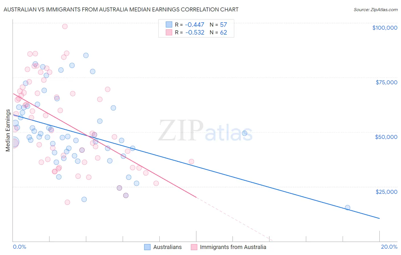 Australian vs Immigrants from Australia Median Earnings