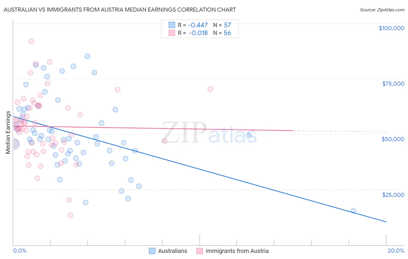 Australian vs Immigrants from Austria Median Earnings