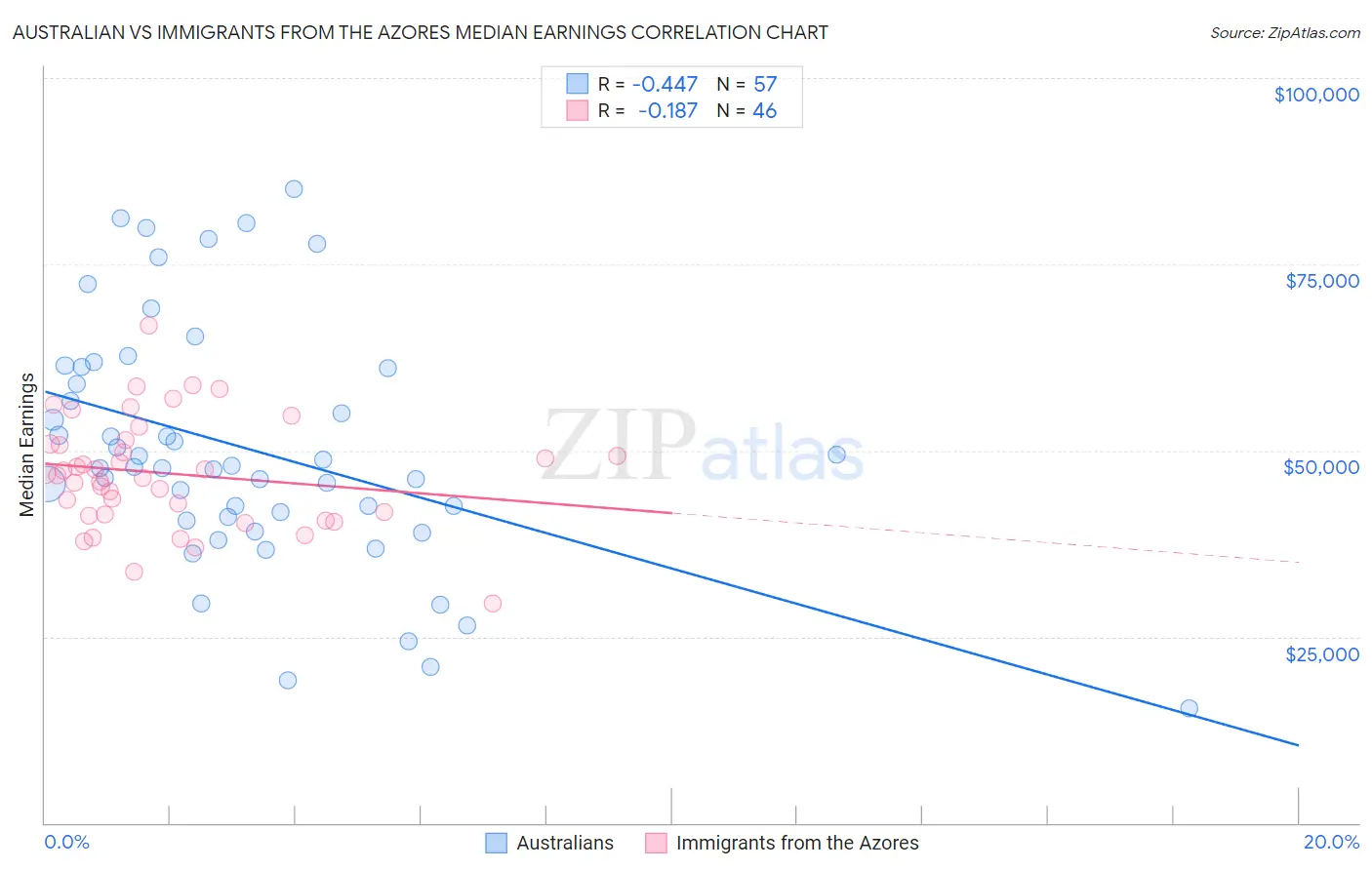 Australian vs Immigrants from the Azores Median Earnings