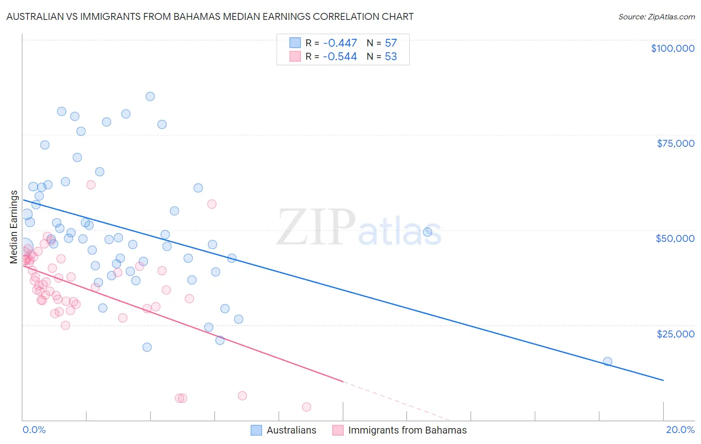 Australian vs Immigrants from Bahamas Median Earnings