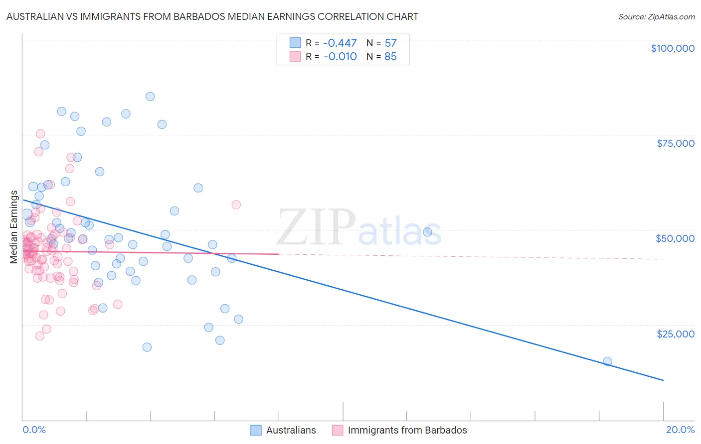 Australian vs Immigrants from Barbados Median Earnings