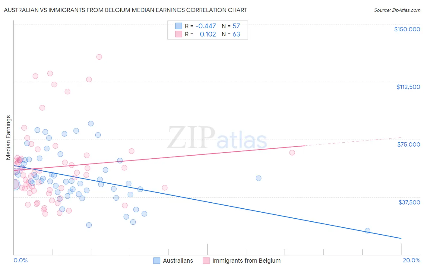 Australian vs Immigrants from Belgium Median Earnings
