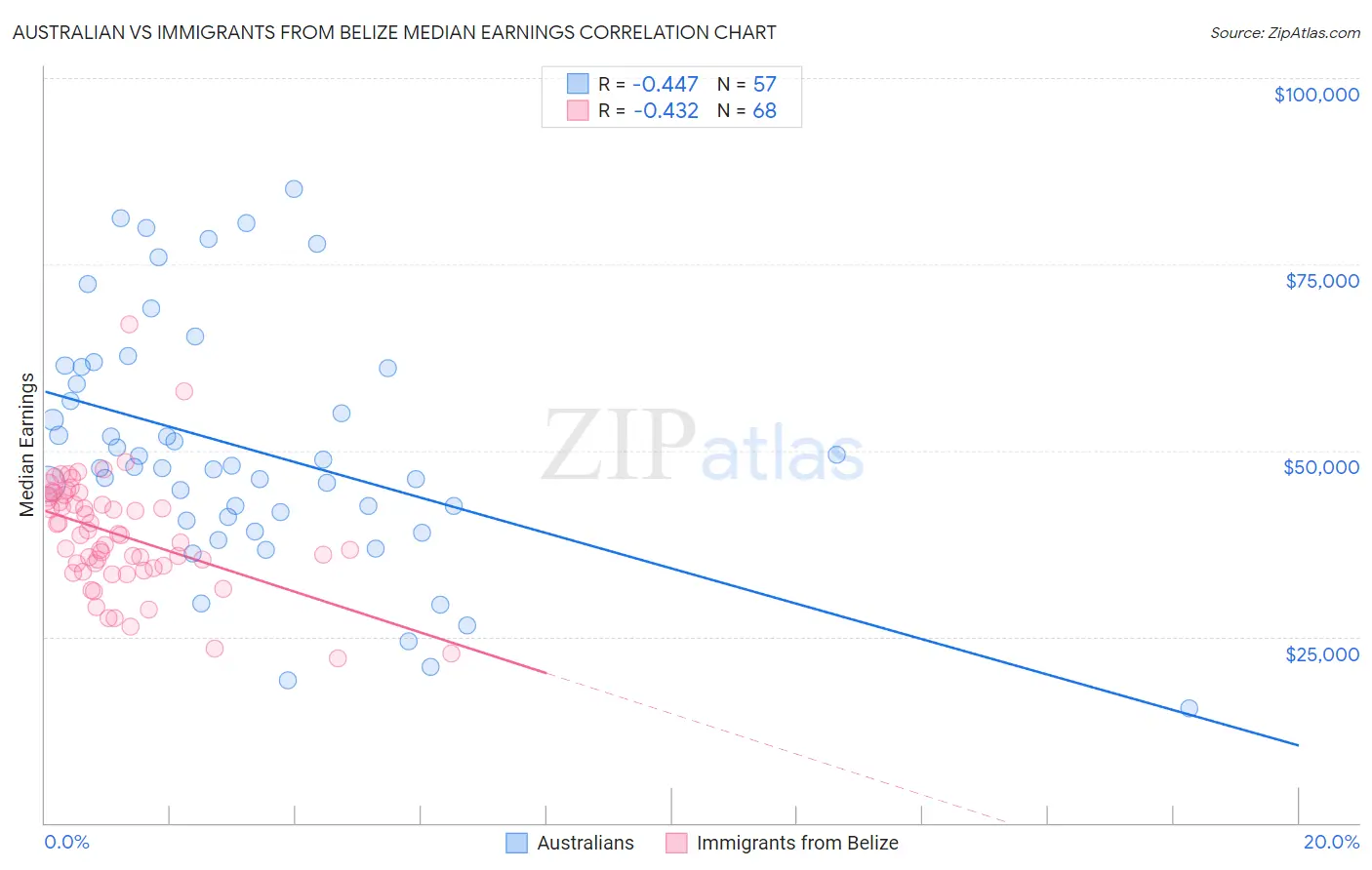 Australian vs Immigrants from Belize Median Earnings