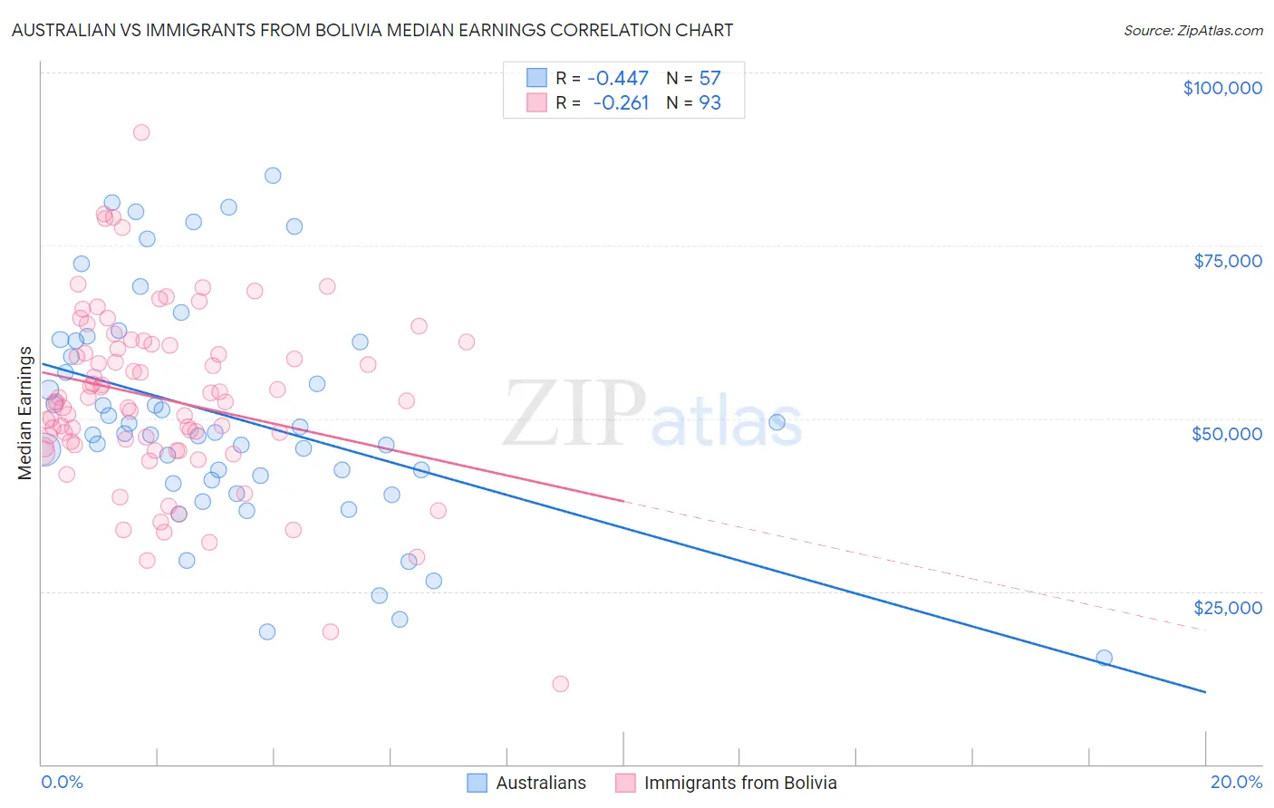 Australian vs Immigrants from Bolivia Median Earnings