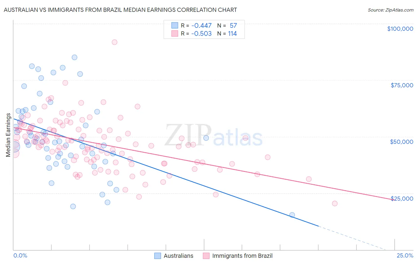 Australian vs Immigrants from Brazil Median Earnings