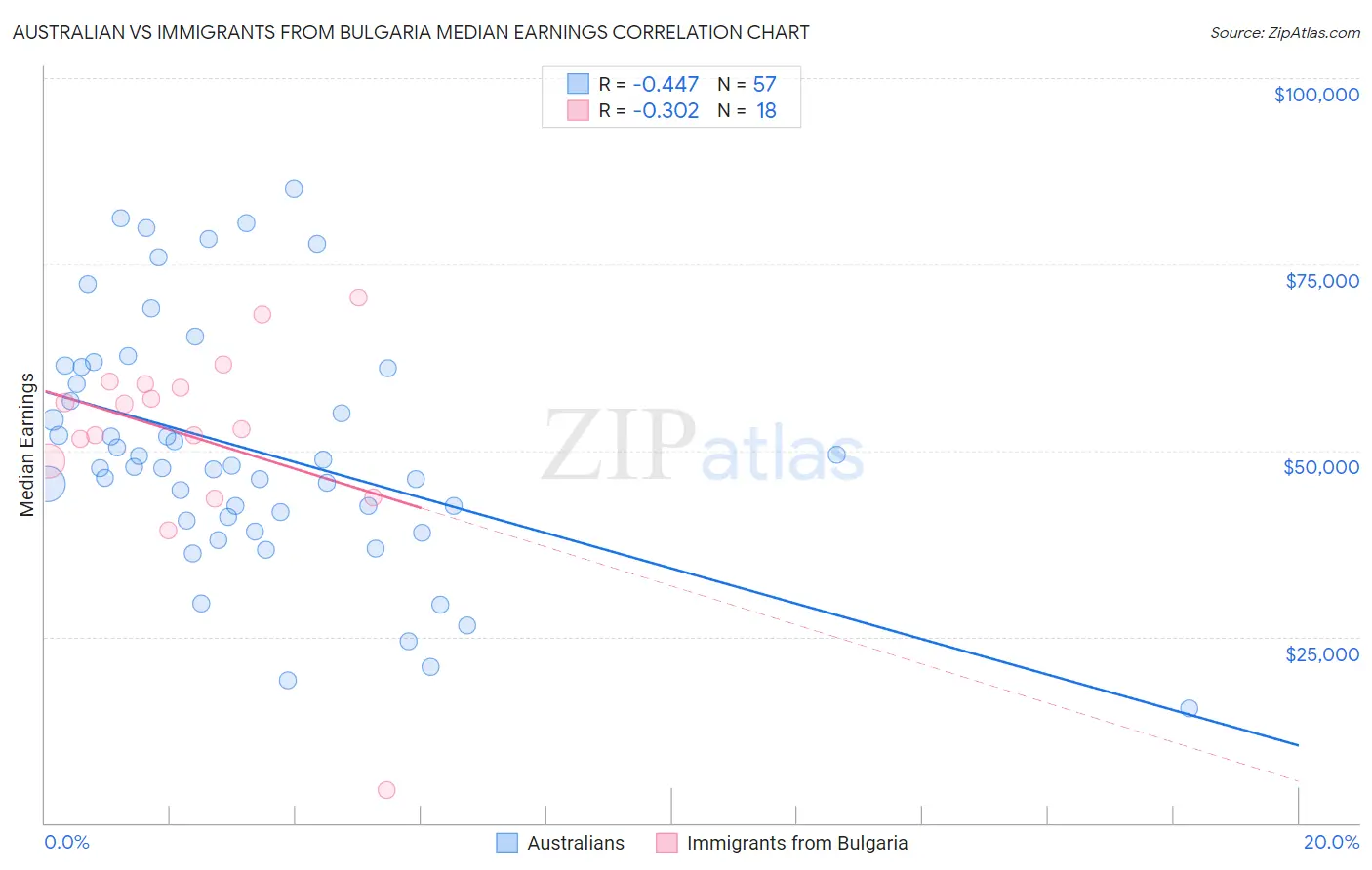 Australian vs Immigrants from Bulgaria Median Earnings