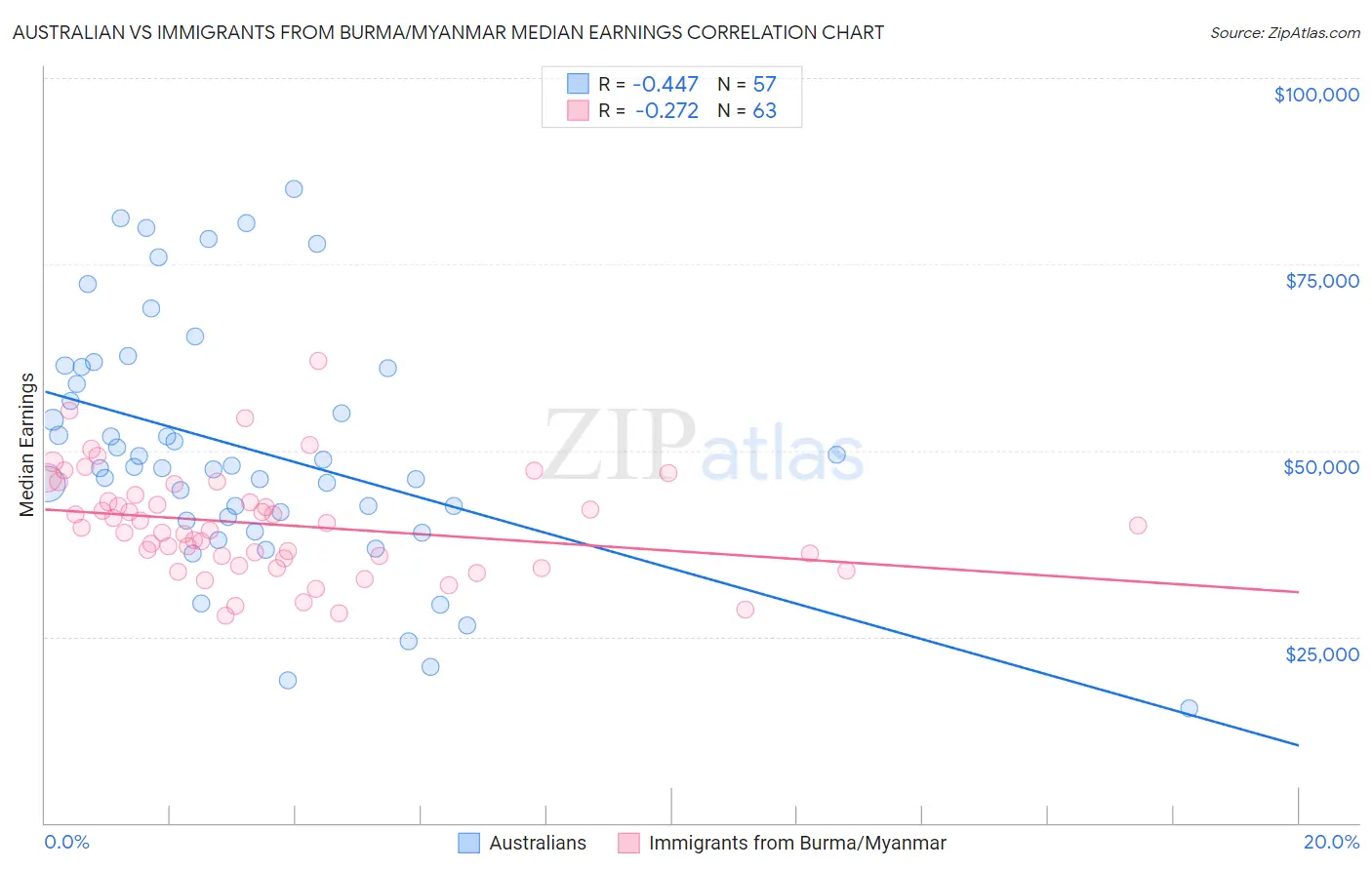 Australian vs Immigrants from Burma/Myanmar Median Earnings