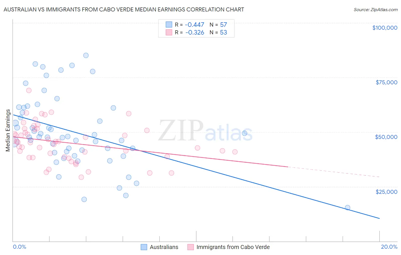 Australian vs Immigrants from Cabo Verde Median Earnings